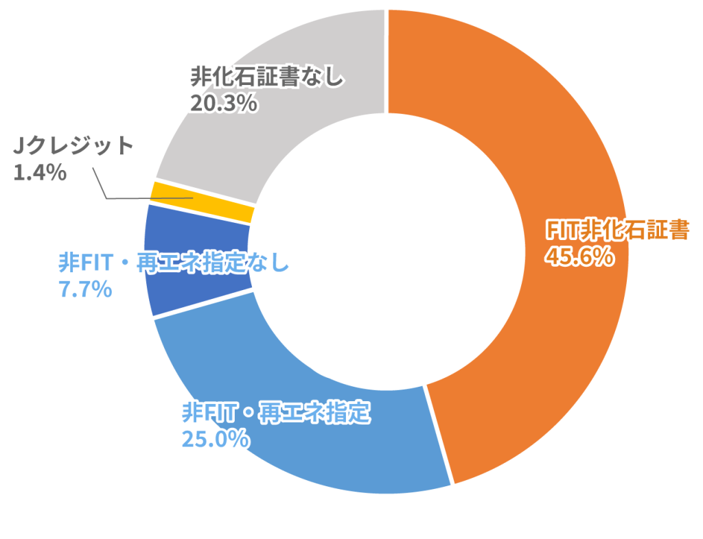 非化石証書・Jクレジット使用状況グラフ