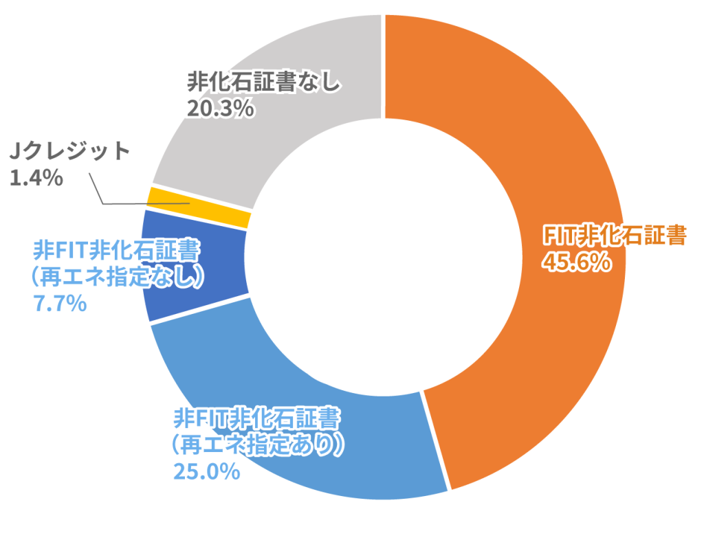 非化石証書・Ｊクレジット使用状況
