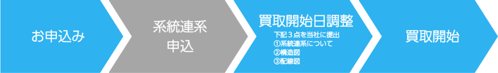 買取開始までの流れ（非FIT）イメージ