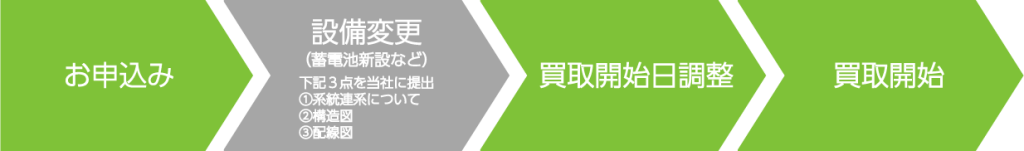 買取開始までの流れ（卒FIT）イメージ